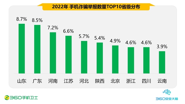 360发布年度手机安全报告：90后成被骗高发人群