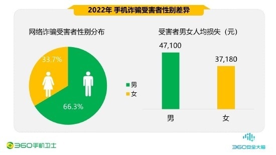 360发布年度手机安全报告：受骗男性占七成 女性三成