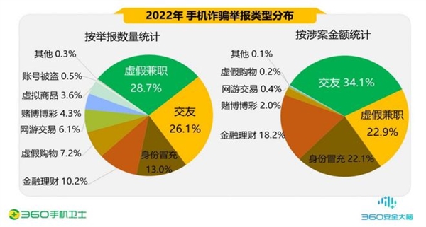 360发布年度手机安全报告：90后成被骗高发人群