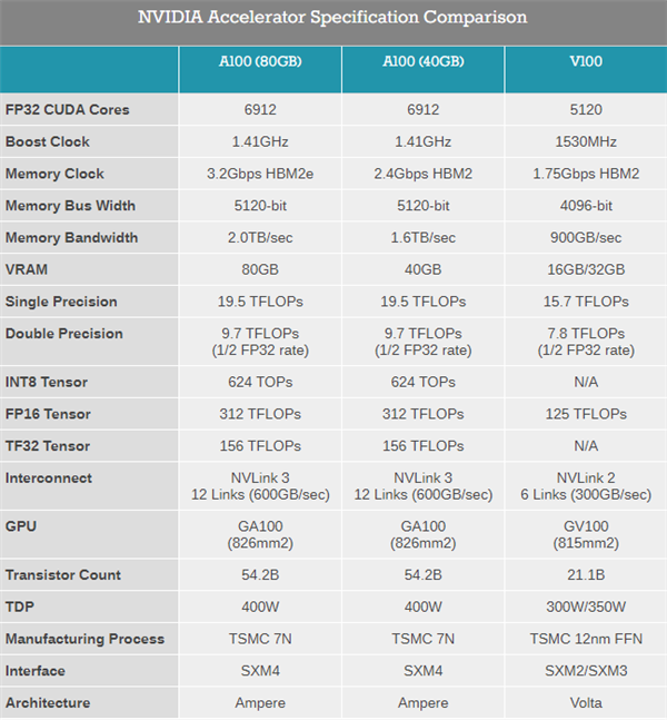 ChatGPT需要1万张NVIDIA A100显卡 国内仅有6家公司做到