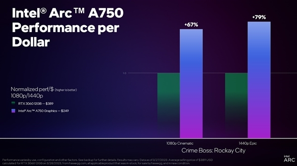 Intel Arc显卡驱动势头迅猛：更新比友商还勤快 性价比绝尘
