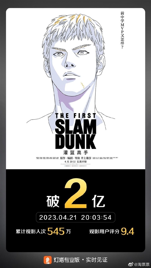 内地票房破2亿！《灌篮高手》登顶淘宝热搜：周边被抢空