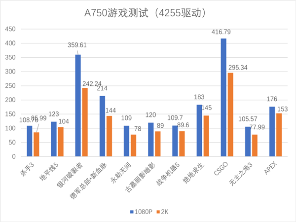 蓝戟第一次把Intel显卡变白了！A750 1899元性价比秒杀RTX 3060