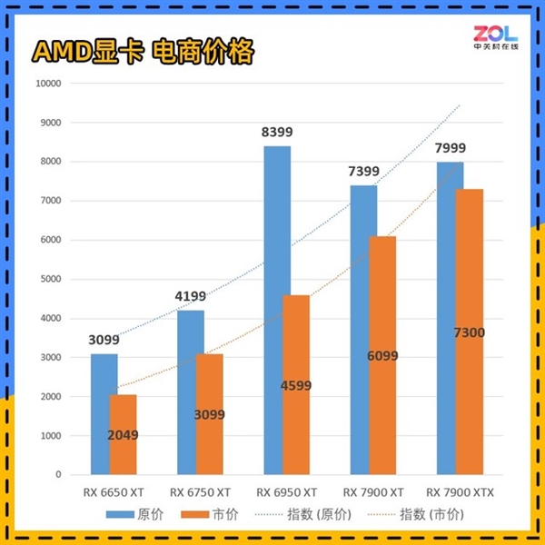 五一显卡行情指南：降！爆降！