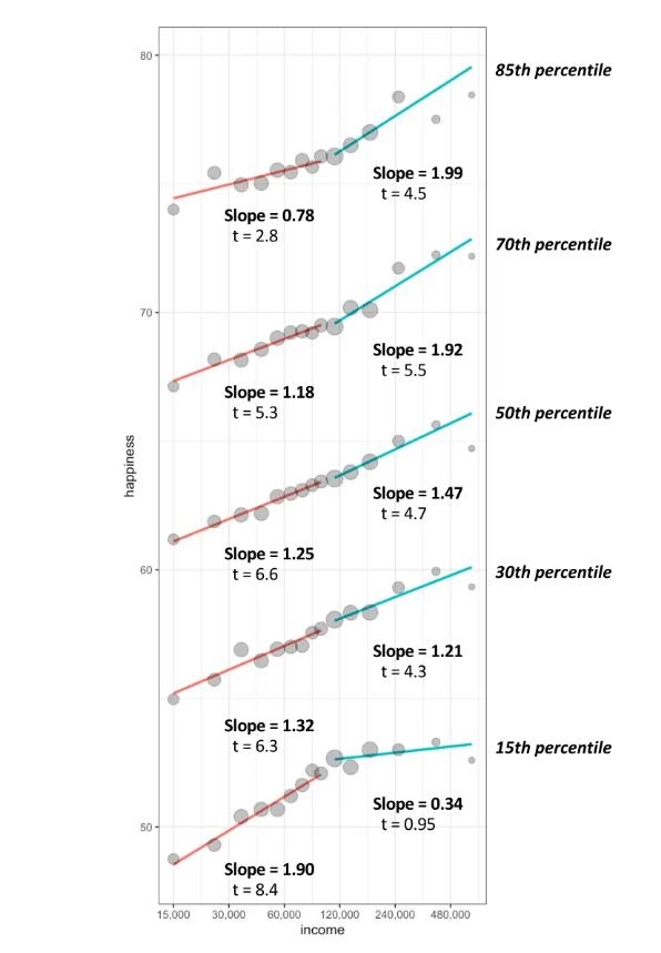 诺奖获得者新研究：收入提高可以让人感到更幸福