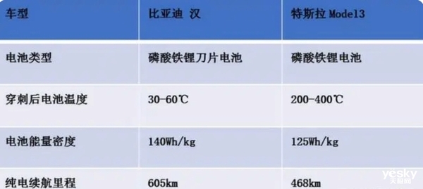 特斯拉换上刀片电池！车身重量轻了66kg