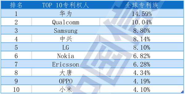 5G标准必要专利全球排名出炉：华为第一 小米首次进入前十