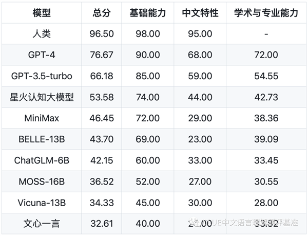中文通用大模型评测基准SuperCLUE发布：讯飞星火大模型国内第一 文心一言垫底