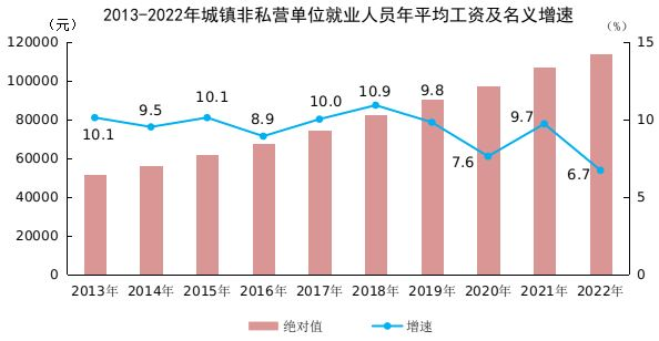 你达标没？去年国内平均工资超11万：最赚钱的三大行业出炉 IT业第一