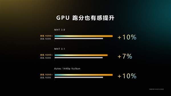 安卓跑分第一！最强移动游戏平台联发科天玑9200+发布：性能/功耗更绝了