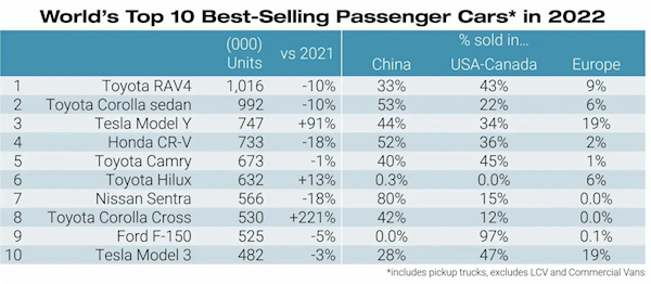 特斯拉Model Y全球人都喜欢！车型销量榜世界第三