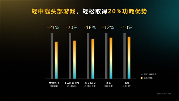 安卓跑分第一！最强移动游戏平台联发科天玑9200+发布：性能/功耗更绝了