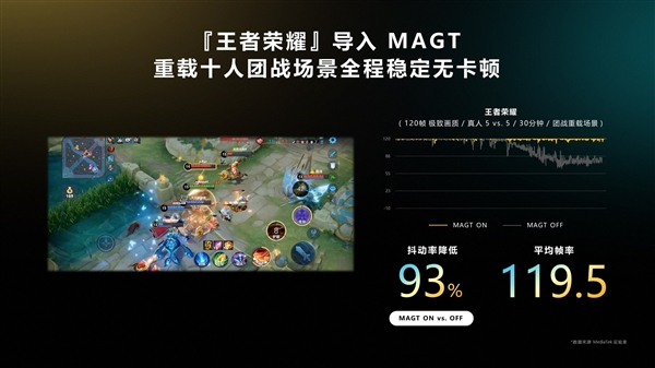 安卓跑分第一！最强移动游戏平台联发科天玑9200+发布：性能/功耗更绝了