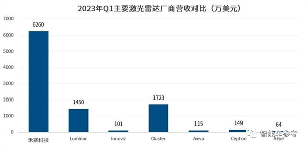 卖一个赚46块！激光雷达首次盈利 禾赛科技：感谢理想