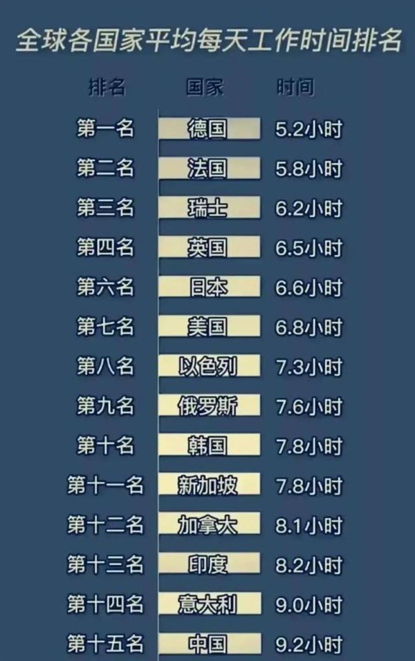 越南打工人不加班逼急中国老板 不为钱放弃生活：全球各国每日工作时间一览